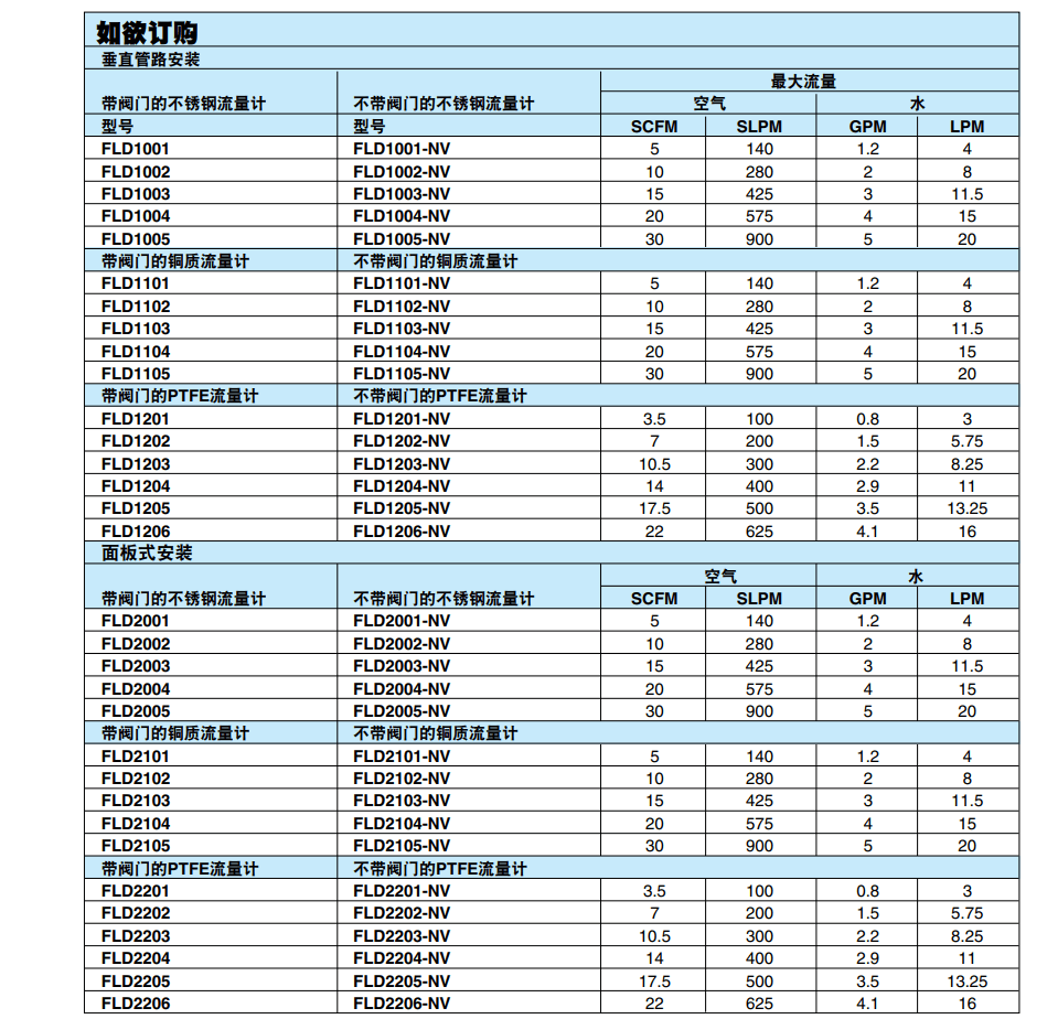 OMEGA奧米佳 直讀式管路和面板式轉子流量計FLD1000/ FLD2000系列參數(shù)
