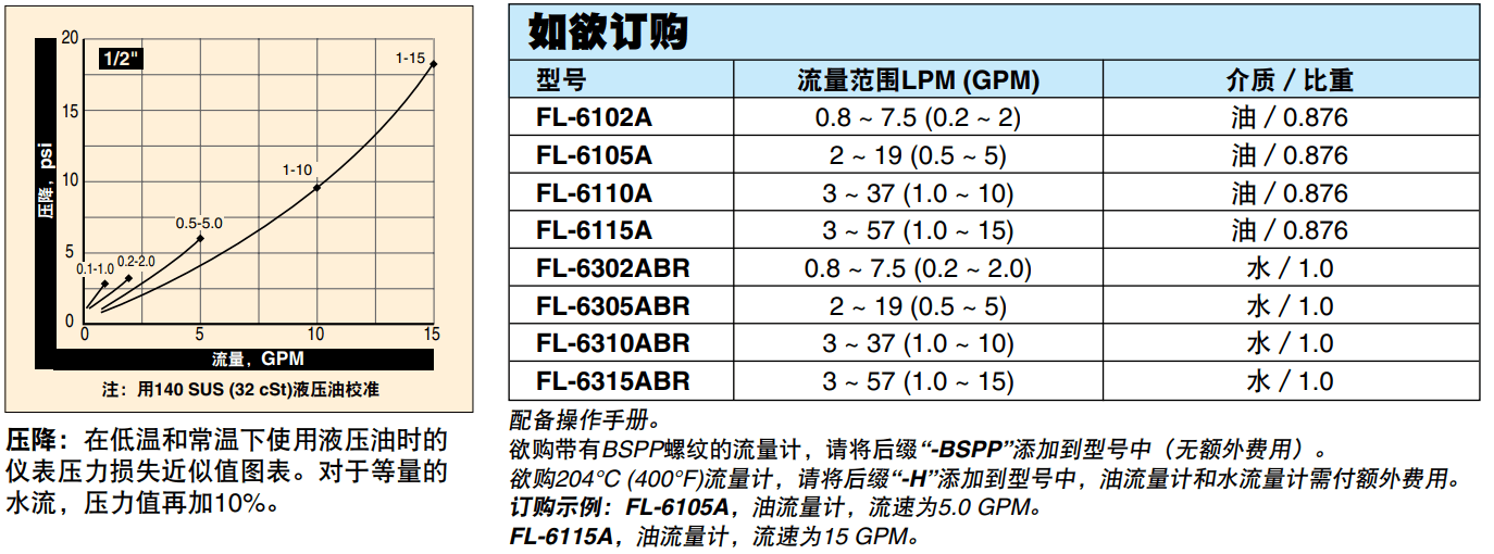 美國OMEGA經(jīng)濟型管路流量計FL-6000A系列參數(shù)