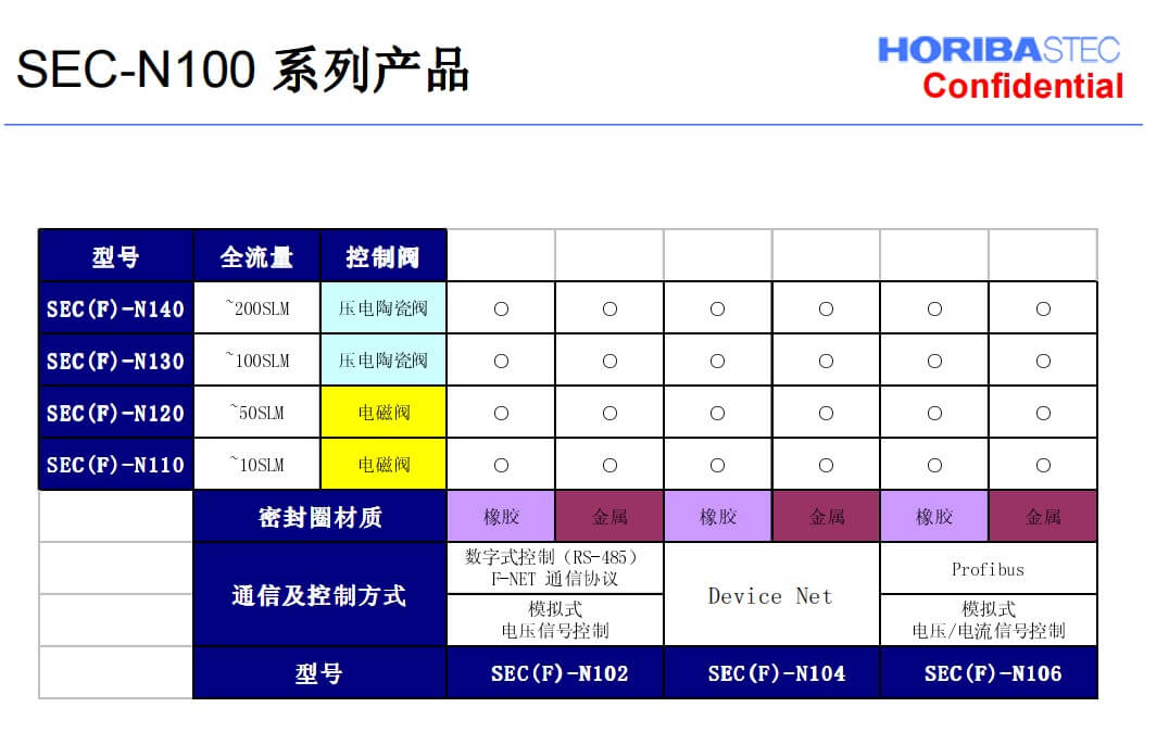 日本HORIBA堀場(chǎng)質(zhì)量流量控制器SEC-N100參數(shù)