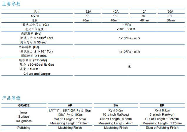 富士金TK-FUJIKIN低壓手動波紋管閥（32A~50A） 鑄造 A 型參數(shù)