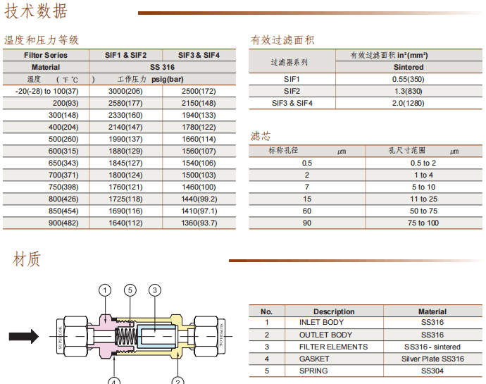 Superlok 微米級(jí)在線過濾器 SIF參數(shù)