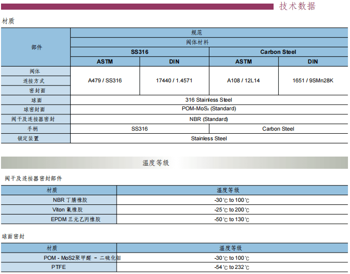 Superlok DIN 標準球閥    SBVD370 系列參數(shù)