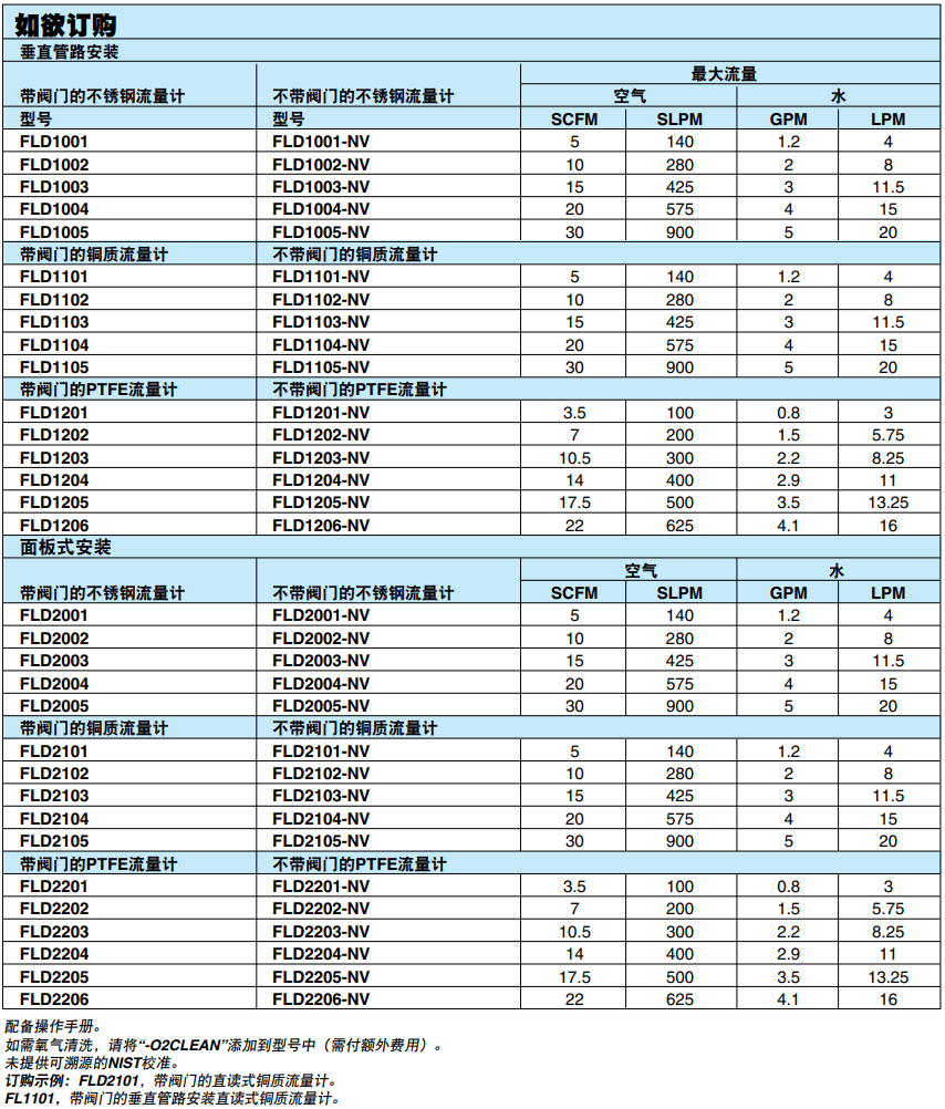 OMEGA奧米佳 FLD1000/ FLD2000系列直讀式管路和面板式轉子流量計參數