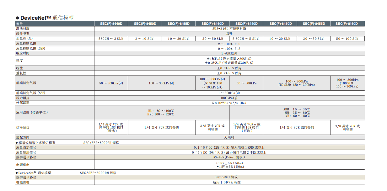 HORIBA堀場(chǎng)高溫?cái)?shù)字質(zhì)量流量控制器 SEC-8000F/D系列參數(shù)