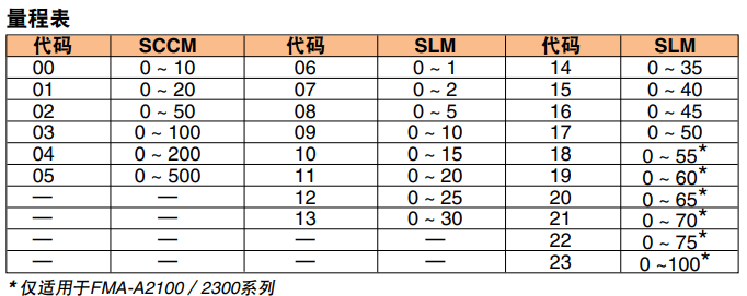 OMEGA奧米佳 FMA-A2000系列氣體質(zhì)量流量計(jì)和控制器 可選配一體式顯示屏，用于測(cè)量潔凈氣體參數(shù)