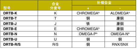 OMEGA奧米佳 DRTB系列熱電偶接線端子 可安裝于DIN導(dǎo)軌，方便進(jìn)行檢查和故障排除參數(shù)