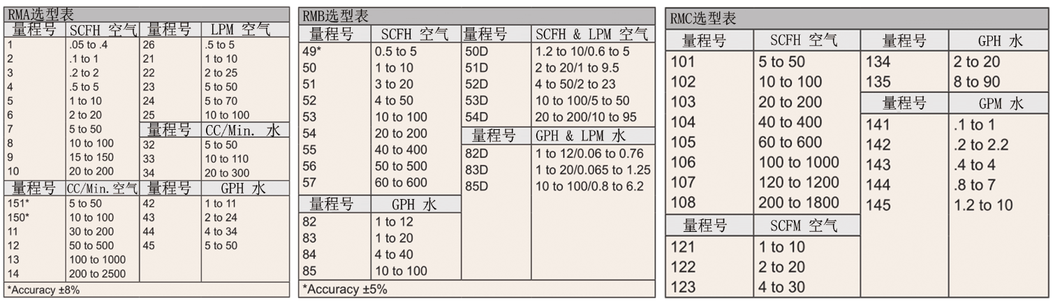 DWYER  Rate-Master ? 轉(zhuǎn)子流量計參數(shù)