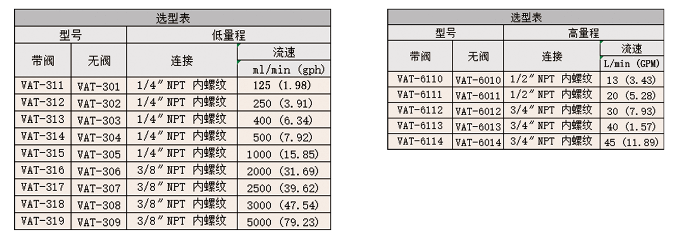 Dwyer德威爾VAT轉(zhuǎn)子流量計參數(shù)