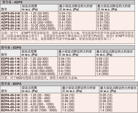 DWYER德威爾ADPS/EDPS/BDPA/BYDS系列暖通空調(diào)用微差壓開(kāi)關(guān)參數(shù)