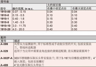 DWYER德威爾1900系列緊湊型低差壓開關(guān)參數(shù)