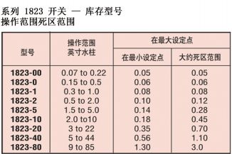 DWYER德威爾1800系列工業(yè)級(jí)低差壓開關(guān)參數(shù)