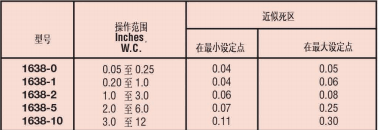 DWYER1630系列大隔膜差壓開關(guān)參數(shù)