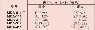 DWYER德威爾MDA系列微型可調(diào)差壓開(kāi)關(guān)參數(shù)