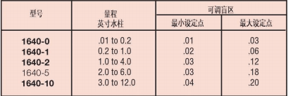 DWYER德威爾1640系列 高低兩位動作，帶盲區(qū)的浮動觸點控制微差壓開關參數(shù)