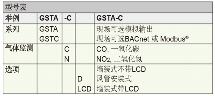 Dwyer德威爾GSTA、GSTC一氧化碳/二氧化氮濃度變送器批發(fā)