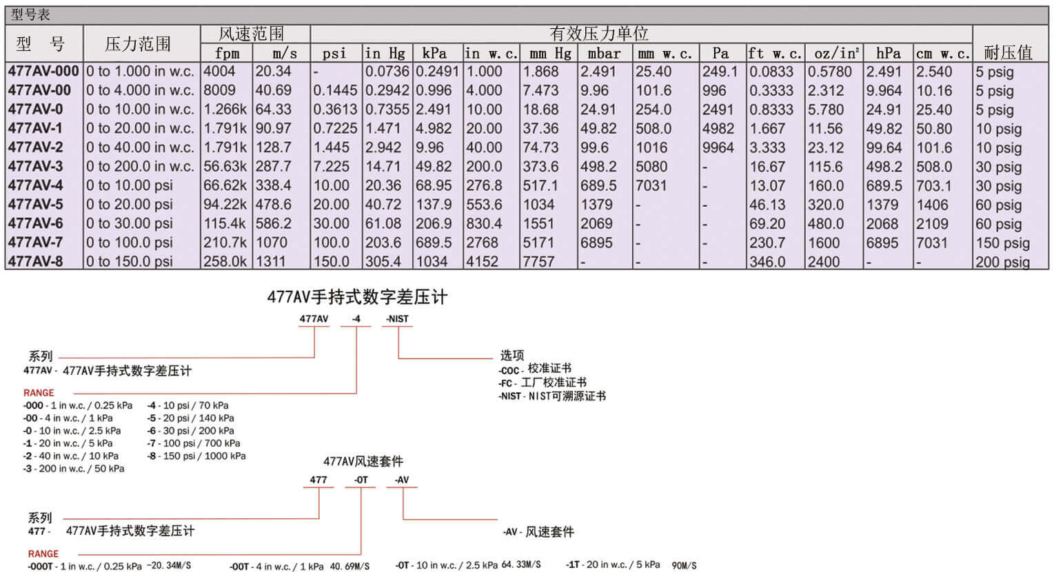 Dwyer德威爾477AV手持?jǐn)?shù)字差壓計(jì)批發(fā)