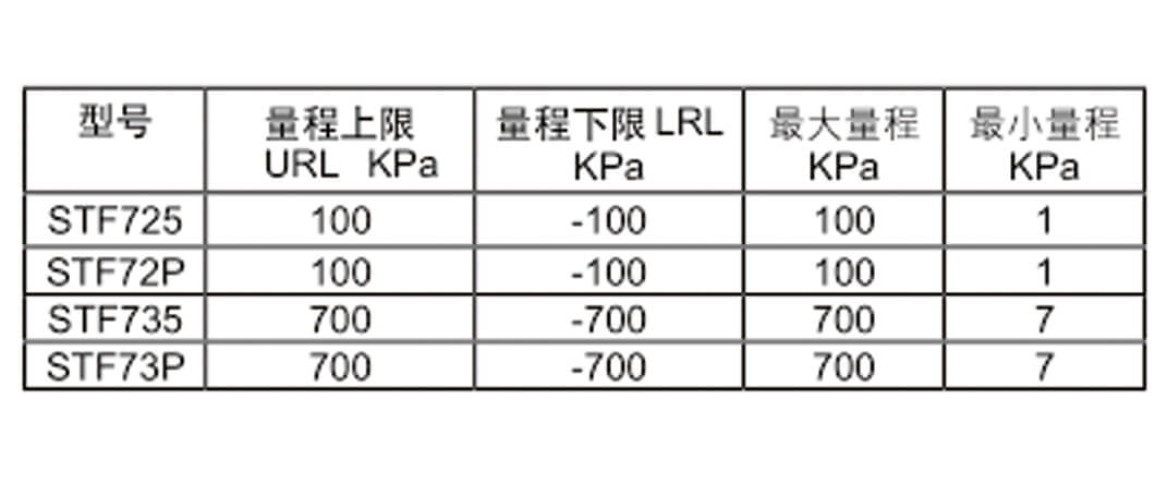 Honeywell霍尼韋爾STG700壓力變送器/STF700單法蘭變送器/STD700差壓變送器/STR700遠(yuǎn)傳法蘭變送器批發(fā)