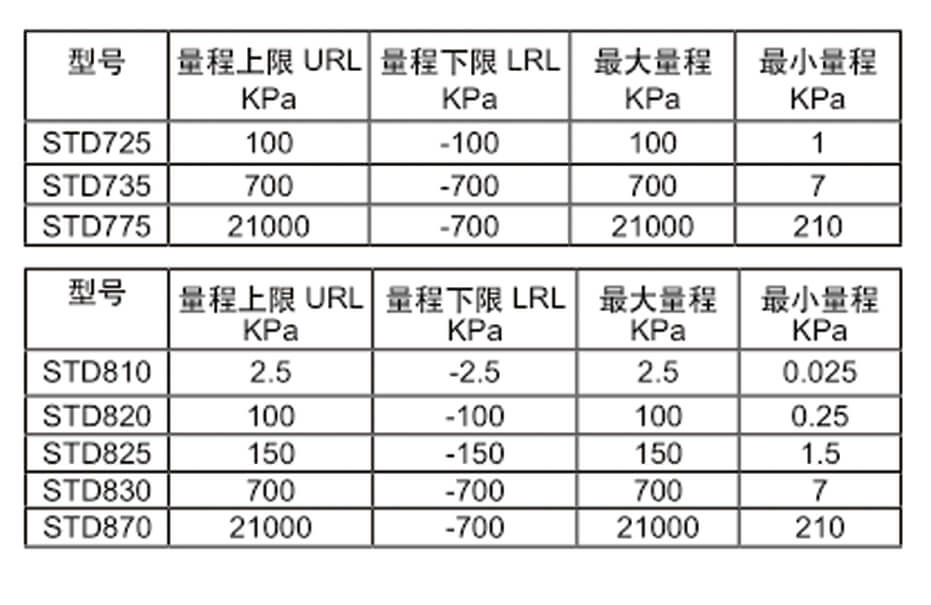 Honeywell霍尼韋爾STG700壓力變送器/STF700單法蘭變送器/STD700差壓變送器/STR700遠(yuǎn)傳法蘭變送器批發(fā)