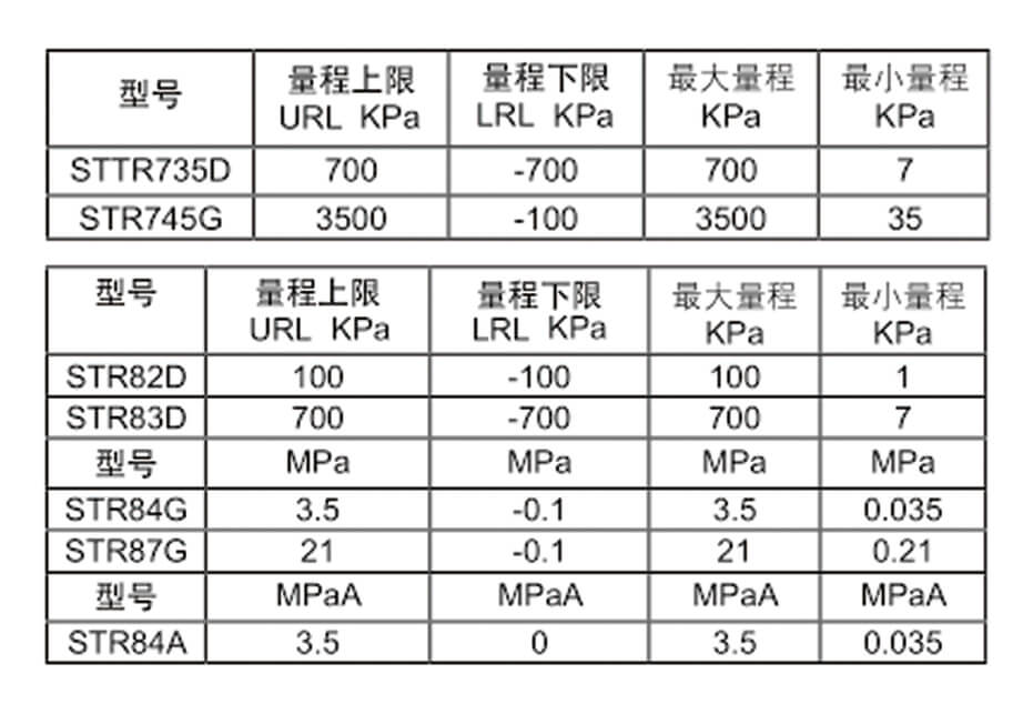 Honeywell霍尼韋爾STG700壓力變送器/STF700單法蘭變送器/STD700差壓變送器/STR700遠(yuǎn)傳法蘭變送器批發(fā)