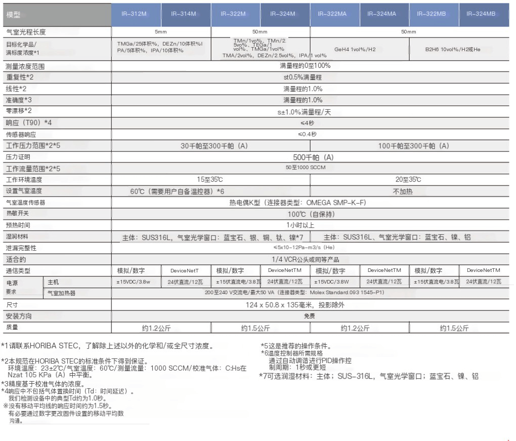 HORIBA  IR-300 蒸汽濃度監(jiān)測儀參數(shù)